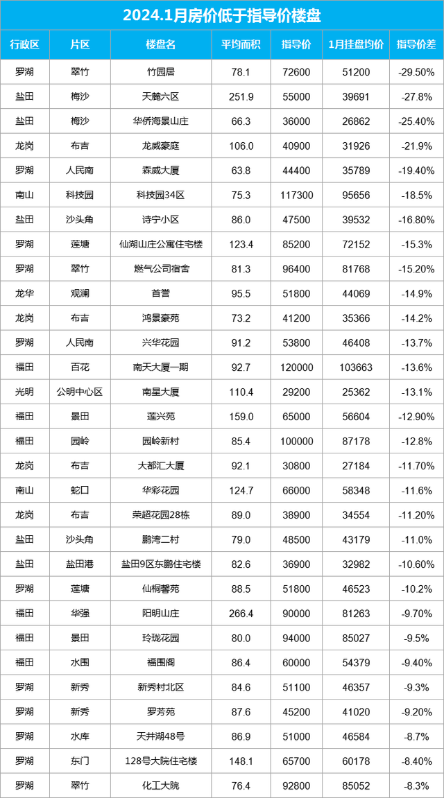 纷纷抛售！深圳低于指导价30%的楼盘，出现了！