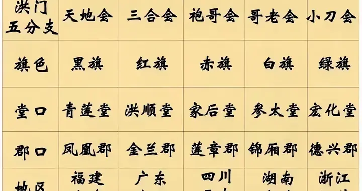 洪门 世界各地发展现状