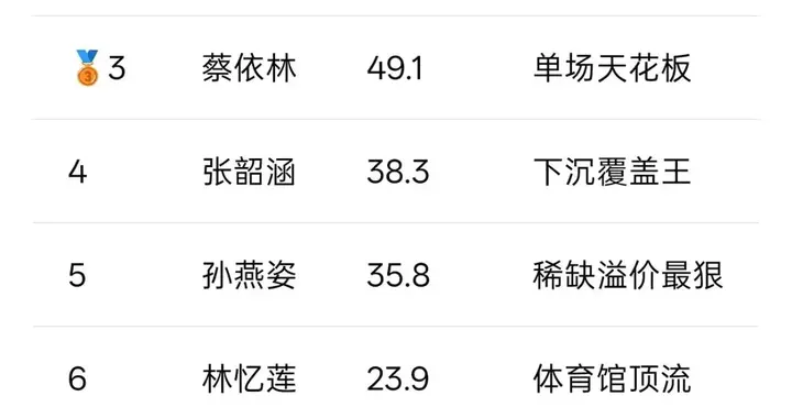 女歌手演唱会Ai排名：邓紫棋断层无悬念，单依纯成“最快冒头”