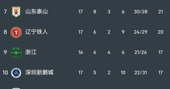 中超：成都1-1海牛！3轮不败+14分领跑，杨明洋、杨聪破门