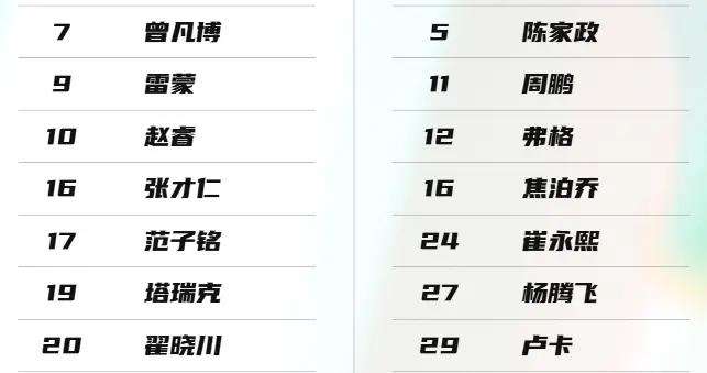 单节狂输15分！豪门对决一边倒，广东男篮或2连败，北京队2人杀疯