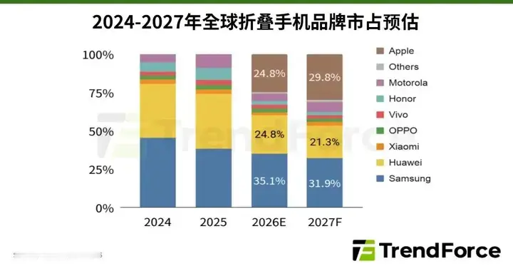 预计今年全球折叠手机出货量增长0.5%，iPhone Duo市占率24.8%