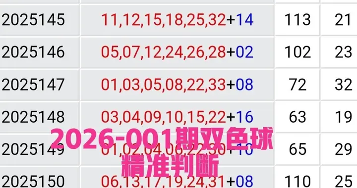 双色球2026-001期精准分析8+2，新年伊始，早日上岸