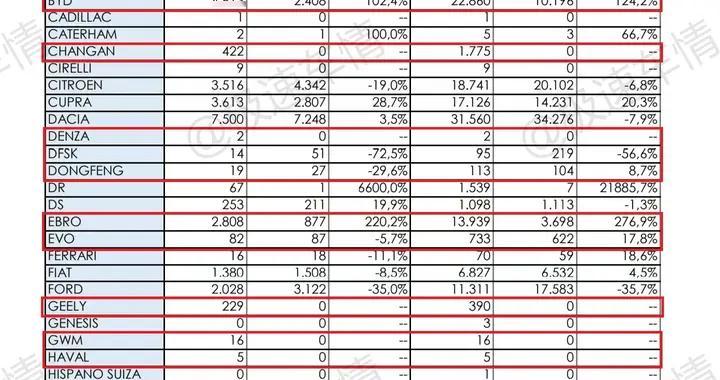 西班牙2026年6月汽车销量快报！