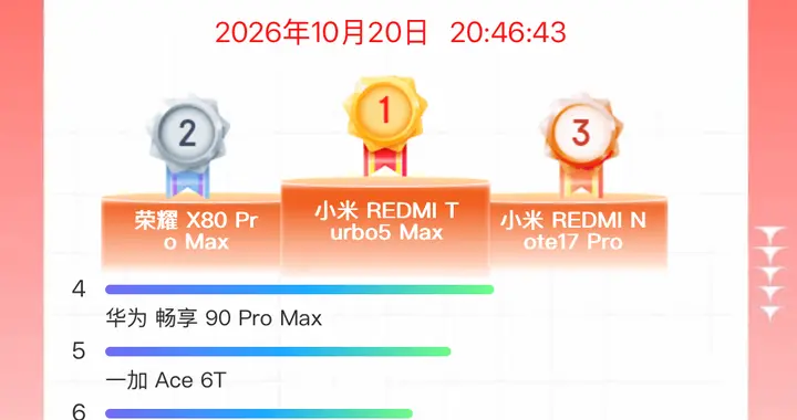 三千元档竞速榜出炉：小米拿下冠季军，荣耀X80 Pro Max第二