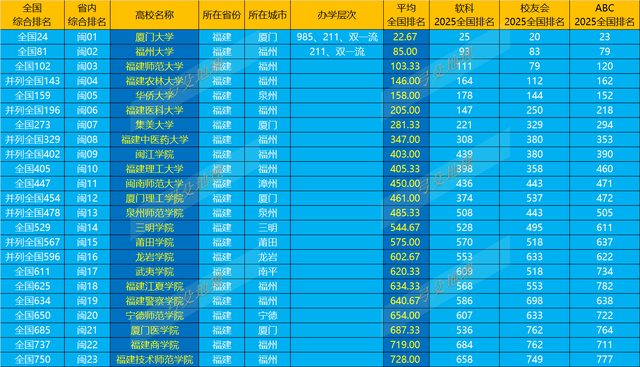 福建高校2025综合排名：福师稳第三，福农排第四，双双冲刺双一流