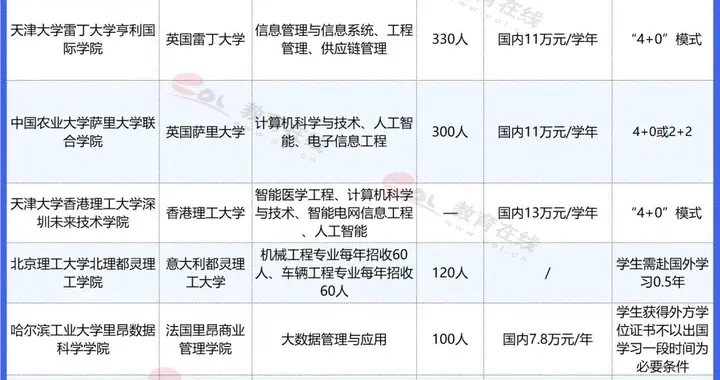 中外合作办学，是上大学的“低分捷径”吗？值不值得选？