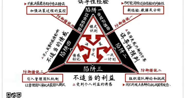 《避开错误决策的四个陷阱》