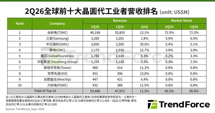 中芯国际市占升至5.4%，Q2前十大晶圆代工厂营收季增11.5%