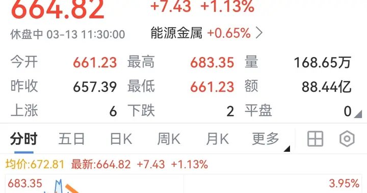 A股满仓锂矿的我又被搞心态，总是冲高回落，是难受！