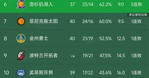 随着雷霆战胜马刺，火箭赢6分，NBA西部最新积分榜如下，掘金第3