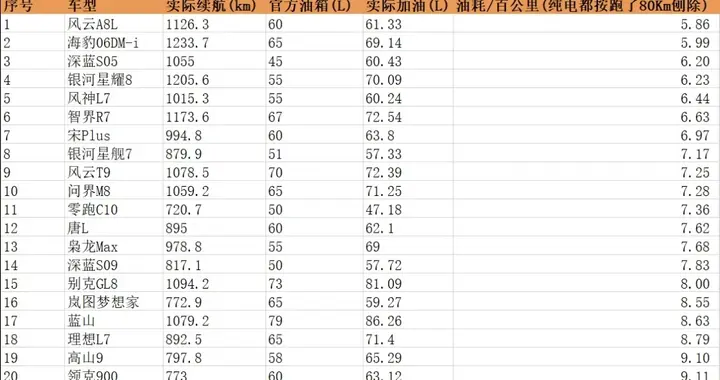 混动车型实际续航和油耗，海豹06、风云A8L表现均衡，高山9油耗高