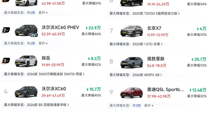 中型SUV也扛不住了！新一轮“大降价”来袭，最高降51%，合资跳水