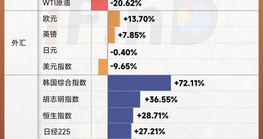 年度盘点｜2025年大类资产表现：商品强势领涨，权益成“黑马”
