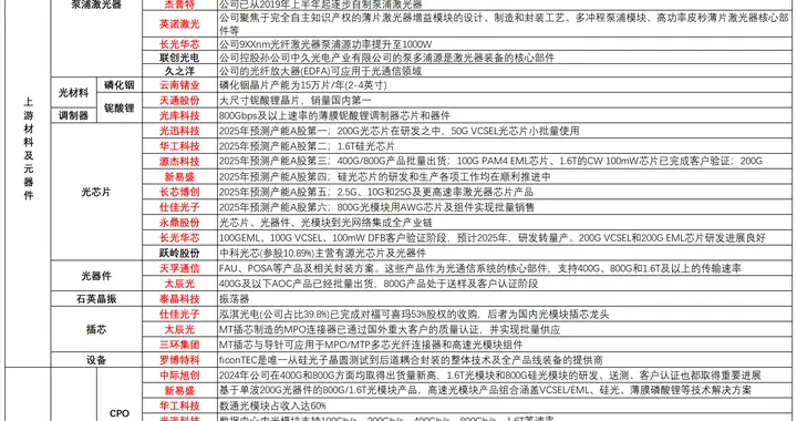 突发利好不断，很强势！光模块，或继续走超级大周期？（附名单）