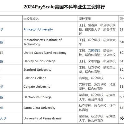 水大楼观：美国大学的本科毕业生的工资排名