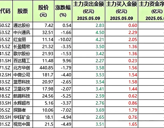 大幅清仓！超100股遭机构大幅卖出，含半导体、军工、机器人概念