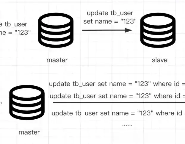 千万级数据的全表update的正确姿势