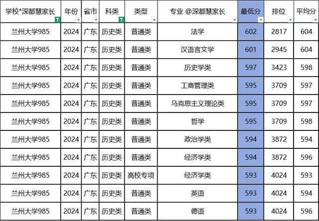 兰州大学 东北大学2024年广东各专业录取分