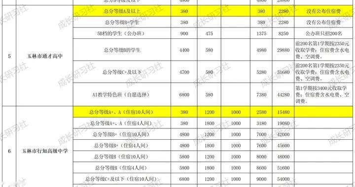 2026年中考生进来~2025年玉林市民办普通高中收费公示（共22所）