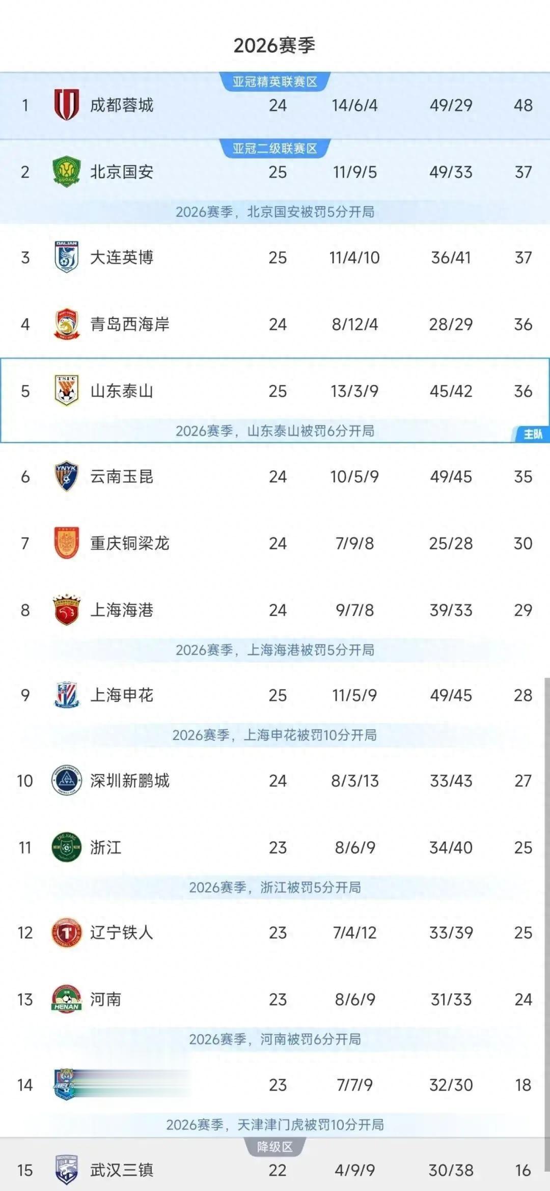 山东泰山无罚分升至第2，罚分如何扭曲了中超真实排名？