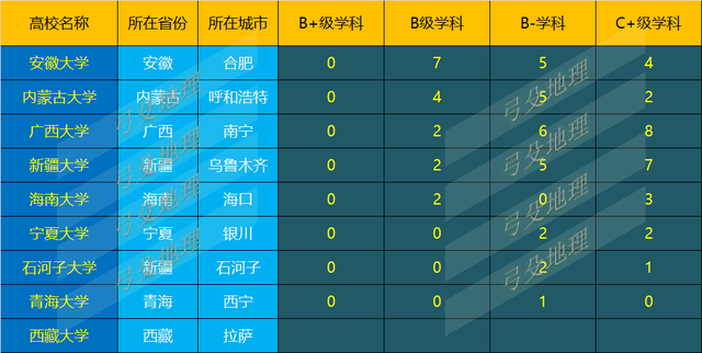 这9所211高校名不副实，不仅没有A类学科，甚至连B+级学科也没有