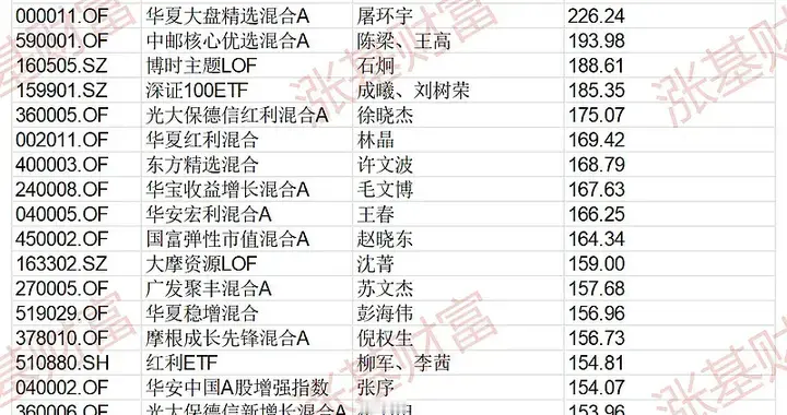 236.88%！王亚伟保持的公募神话要被打破了？