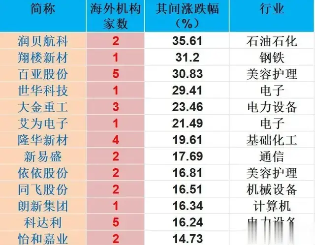 利好多多！120家公司获海外机构调研，含生物医药龙头（附名单）