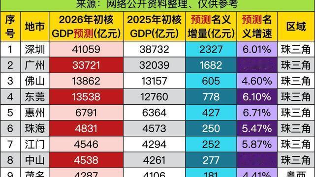 星遇心语：深圳41059亿元的预测值，像