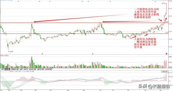 容易出现快速上涨甚至大涨的位置，为什么都在这里？