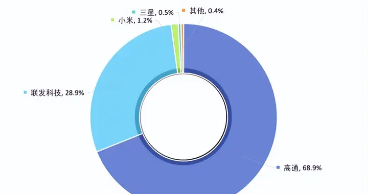 安卓芯片份额公布：高通占比68.9%排第一，小米玄戒第三