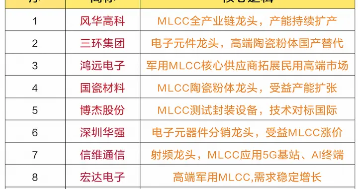突发利好不断，涨价方向！MLCC，下周或直接走超级大周期（附股）