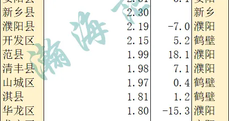 2026年1-2月豫北已出各区县一般公共预算收入