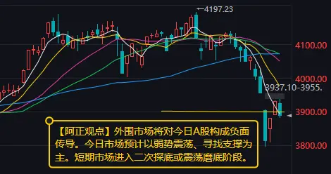 今日市场预计以弱势震荡、寻找支撑为主