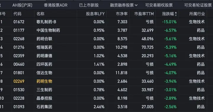 港股创新药遭三记重锤！13龙头暴跌，126倍PE泡沫破了？
