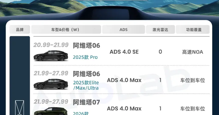 从十几万到上百万全覆盖，到底多少车用上华为乾崑智驾了？