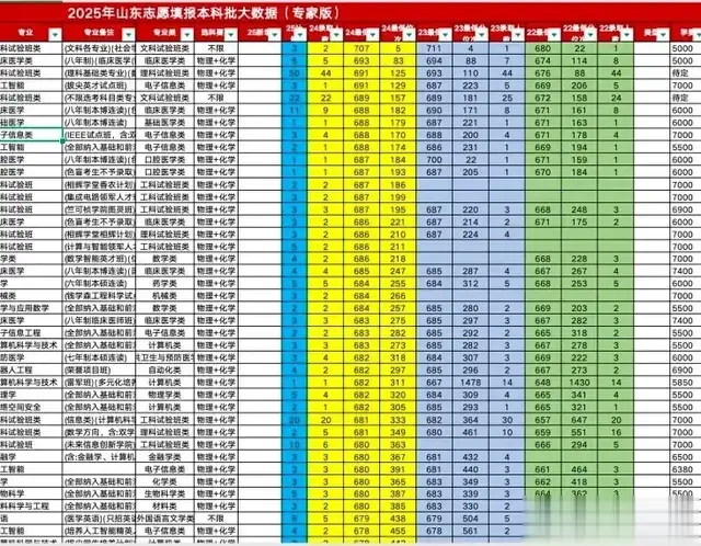 2025年山东本科录取结果分析