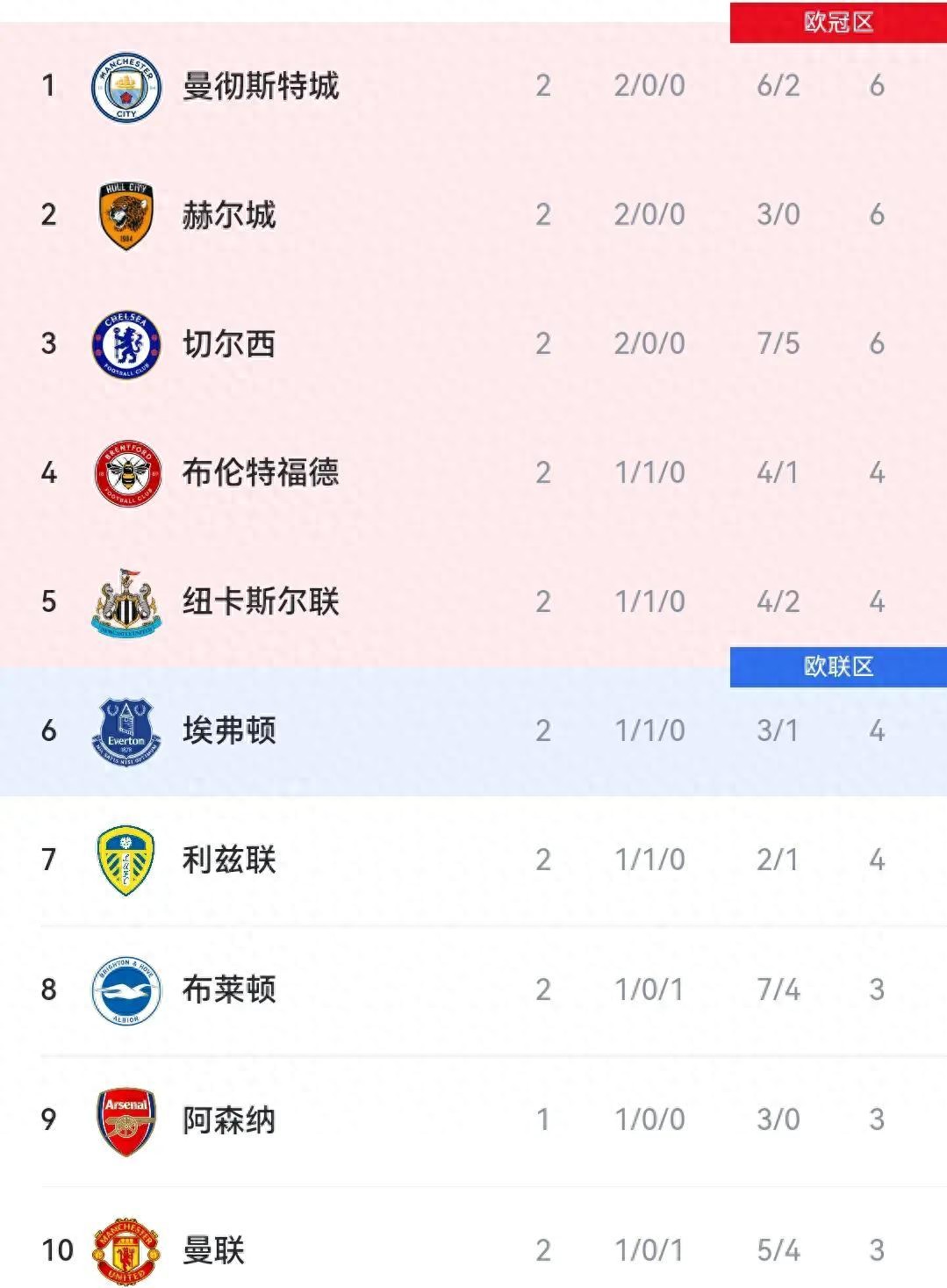 随着曼联5-2首胜！切尔西4‑3桑德兰1-0英超最新积分榜：热刺垫底