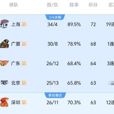 回首望星河：深圳队、广东队、北京队最后谁