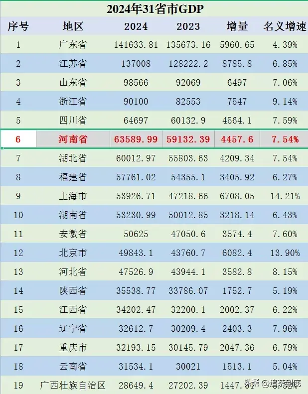 2024年河南GDP冲破6万亿元，驻马店赶超商丘