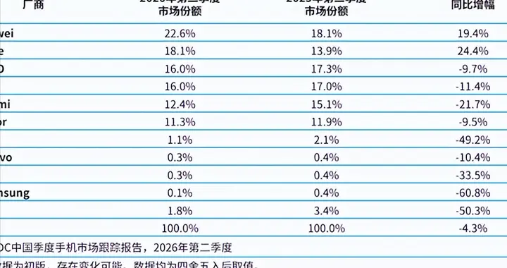 华为首超苹果登顶，但库克真正该怕的，是国产不讲武德的团战
