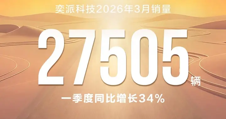 奕派科技3月交付27505辆 同比增长30%