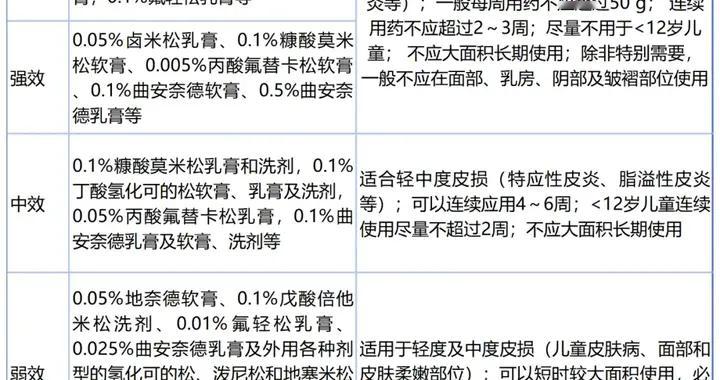 避坑三类常见“湿疹药膏”！规范使用激素，高效又安全