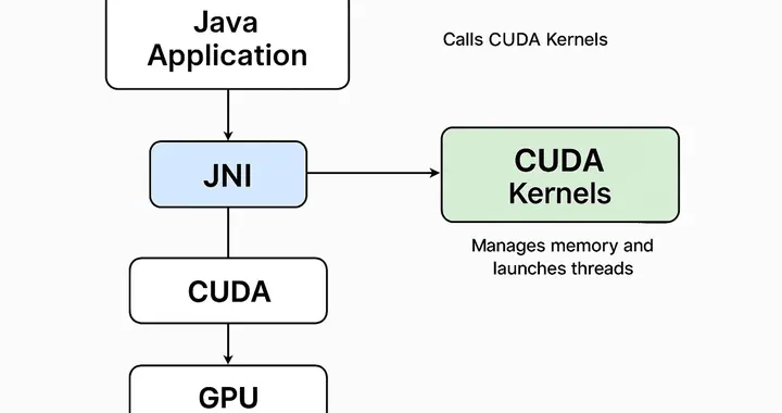 将 GPU 级性能带到企业级 Java：CUDA 集成实用指南