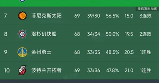 随着雷霆9连胜，马刺大胜28分，西部最新排名出炉！掘金排第5