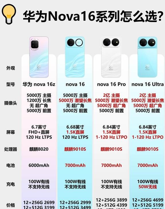 一篇看懂！华为nova 16系列四款配置差在哪 除了即将发售的Nova...