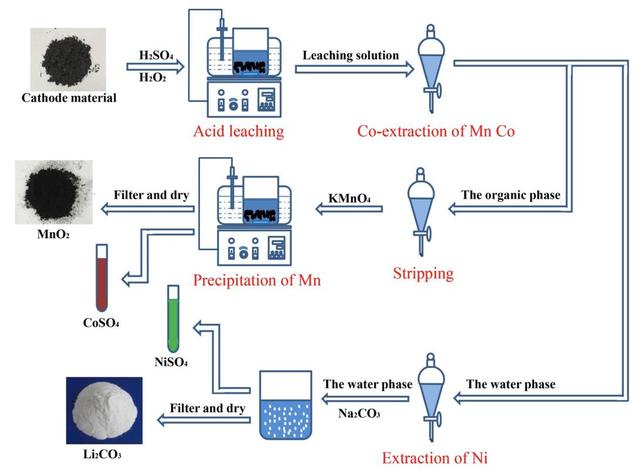 废旧锂电池，在回收贵重金属时，怎样提高效率和环保程度？