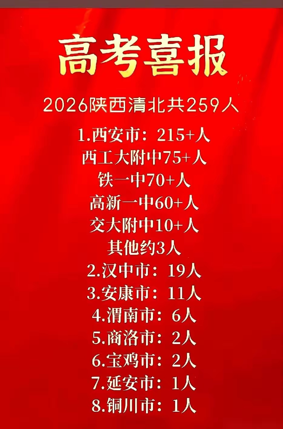 陕西2026年高考清北录取人数250多人，西安一市就占了80%多，而西...