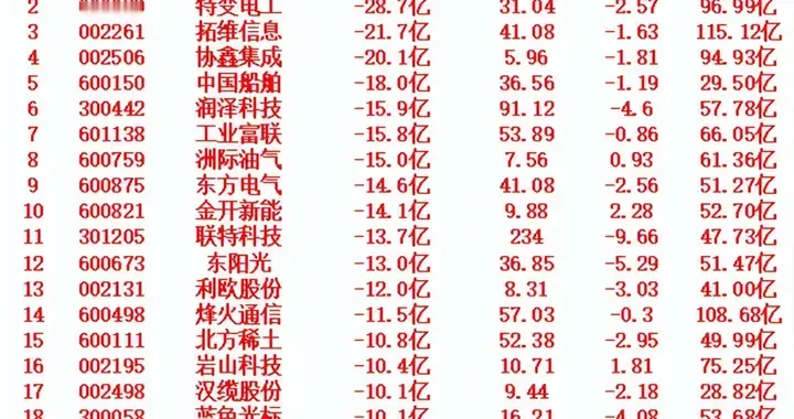 3月12日，前3天主力大幅卖出的名单