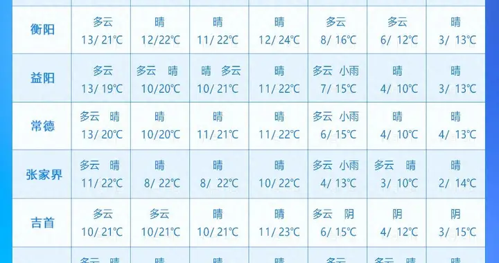 湖南天气要变脸了，大家小心着凉